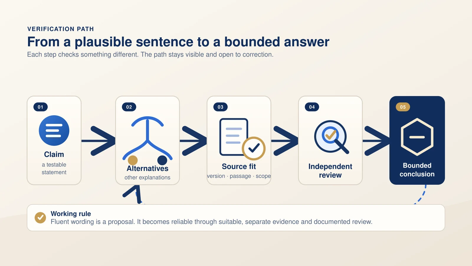 Diagram “Verification path – From a plausible sentence to a bounded answer”: five steps from left to right – claim (a testable statement), alternatives (other explanations), source fit (version, passage, scope), independent review, bounded conclusion; below, the working rule: fluent wording is a proposal; it becomes reliable through suitable, separate evidence and documented review