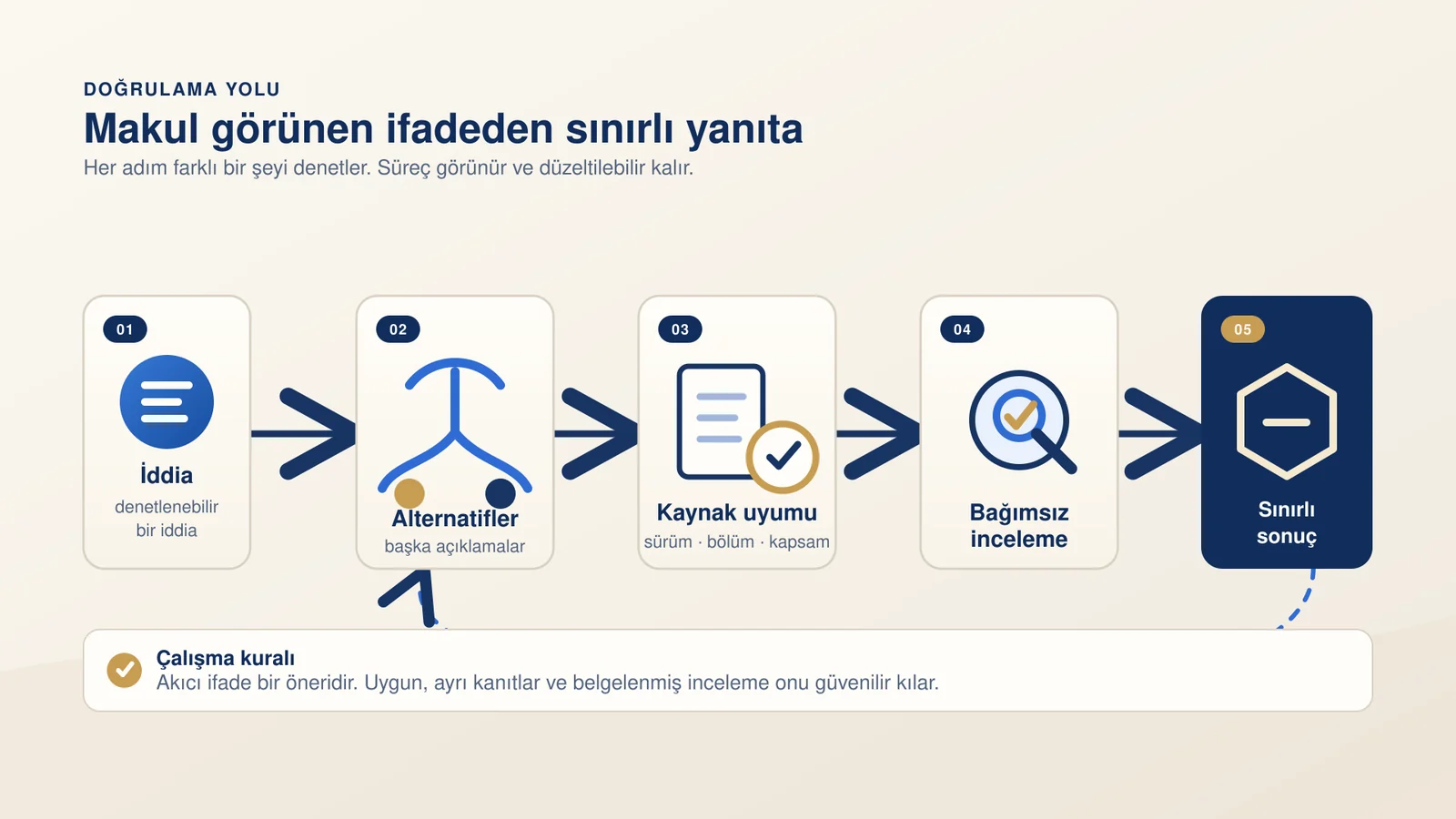 “Doğrulama yolu – Makul görünen ifadeden sınırlı yanıta” şeması: soldan sağa beş adım – iddia (denetlenebilir bir iddia), alternatifler (başka açıklamalar), kaynak uyumu (sürüm, bölüm, kapsam), bağımsız inceleme, sınırlı sonuç; altında çalışma kuralı: akıcı ifade bir öneridir; uygun, ayrı kanıtlar ve belgelenmiş inceleme onu güvenilir kılar