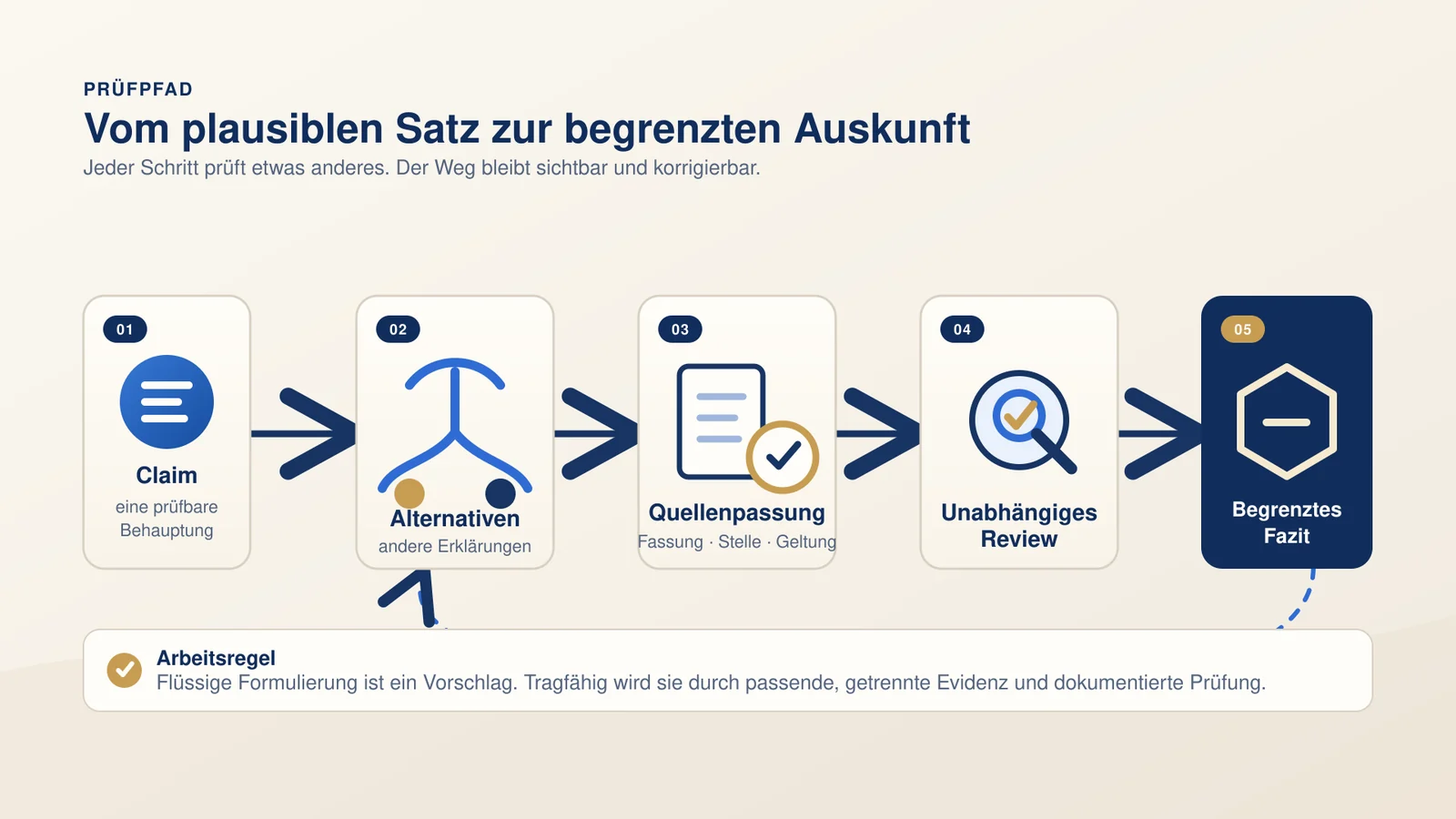 Schaubild „Prüfpfad – Vom plausiblen Satz zur begrenzten Auskunft“: fünf Schritte von links nach rechts – Claim (eine prüfbare Behauptung), Alternativen (andere Erklärungen), Quellenpassung (Fassung, Stelle, Geltung), unabhängiges Review, begrenztes Fazit; darunter die Arbeitsregel: Flüssige Formulierung ist ein Vorschlag, tragfähig wird sie durch passende, getrennte Evidenz und dokumentierte Prüfung