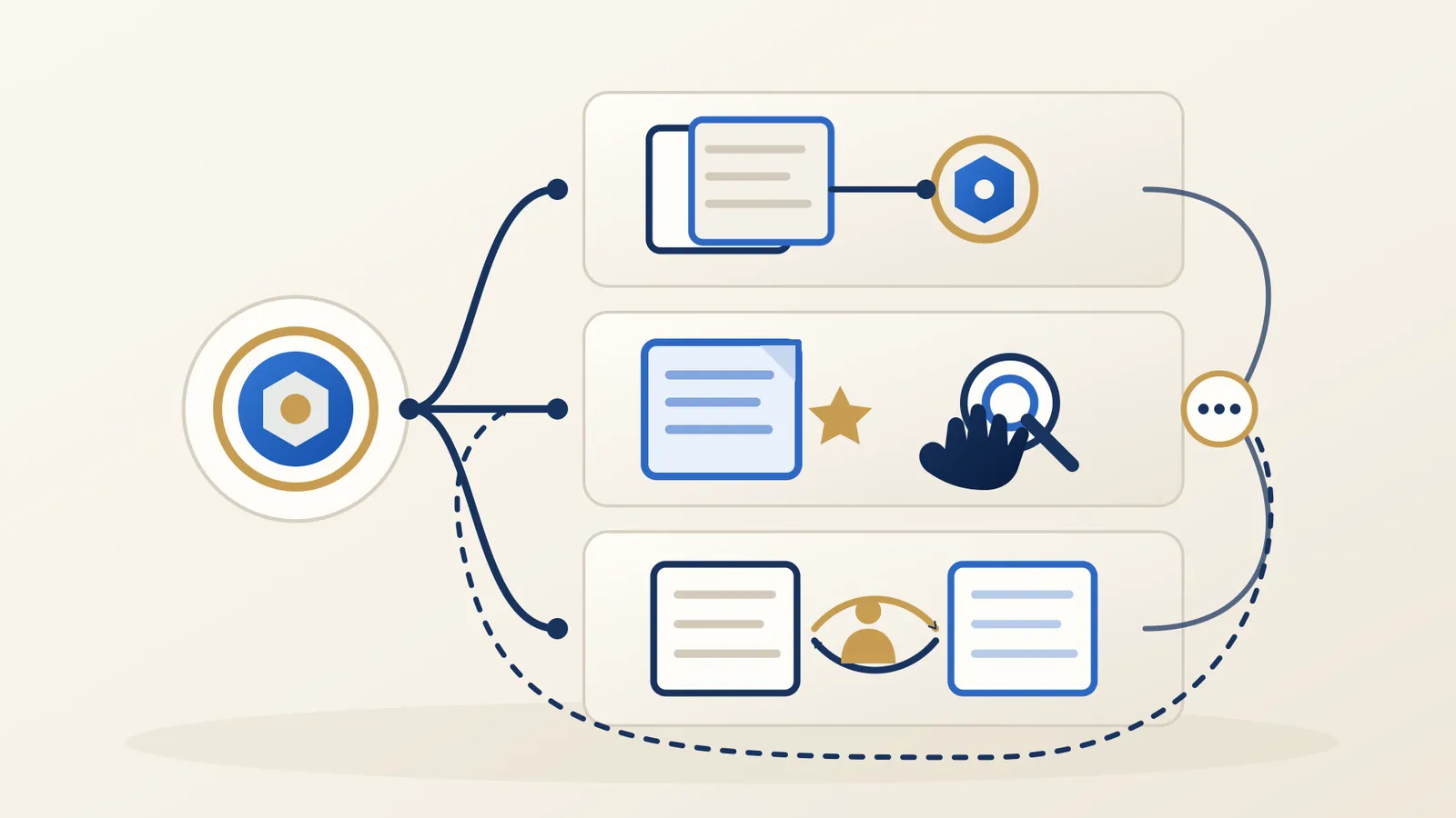 A core branches into three paths: a document that stays tied to the core; a marked document beside a hand with a magnifier; two documents with an eye between them. The paths meet at an open point, and a dashed line leads back to the start